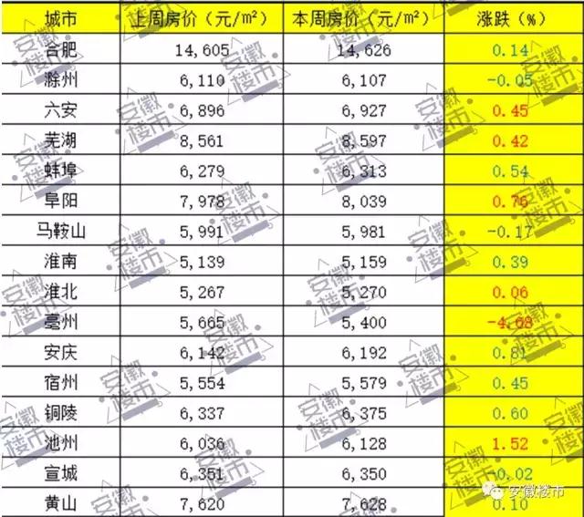 安徽16市最新房价出炉池州房价涨幅最大