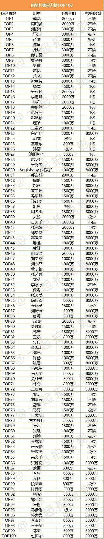 中国演员片酬排行榜前十没有女星成龙排名第一