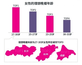 2018单身女性调查报告:女性理想晚婚年龄为27~30岁