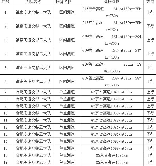 安徽高速又有一批雷達和測速裝備即將上線
