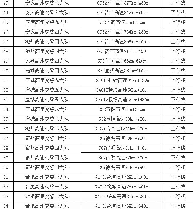 安徽高速又有一批雷達和測速裝備即將上線