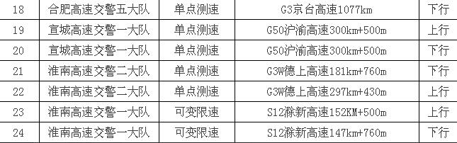 安徽高速又有一批雷達和測速裝備即將上線