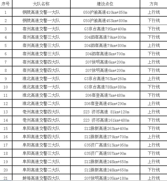 安徽高速又有一批雷達和測速裝備即將上線