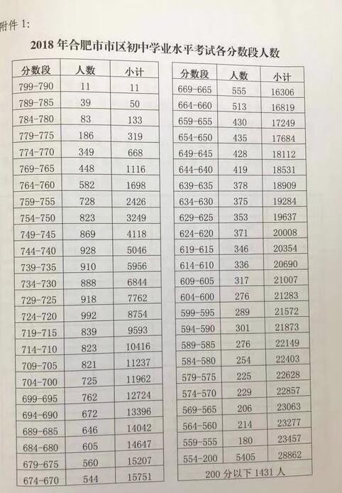 合肥2018中考各分数段人数公布