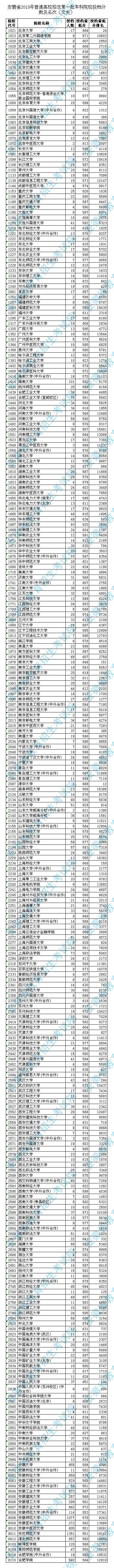 安徽省2018年普通高校招生第一批本科院校投檔分數及名次（文史）