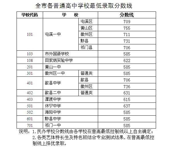 黃山市公辦普通高中最低錄取線
