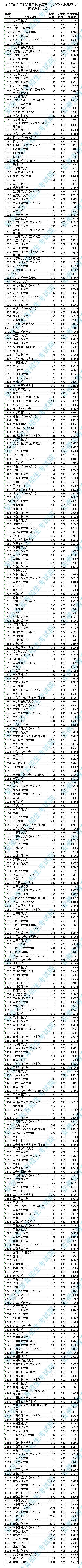 安徽省2018年普通高校招生第一批本科院校投檔分數及名次（理工）