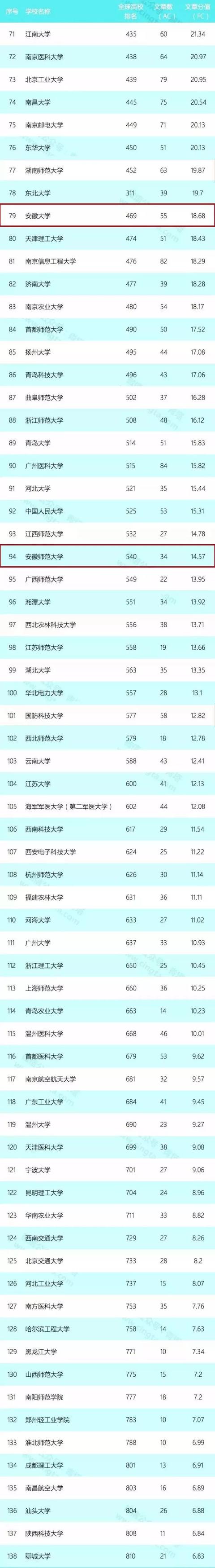 安徽6所大學躋身全國200強高校 中國科技大學全國第4