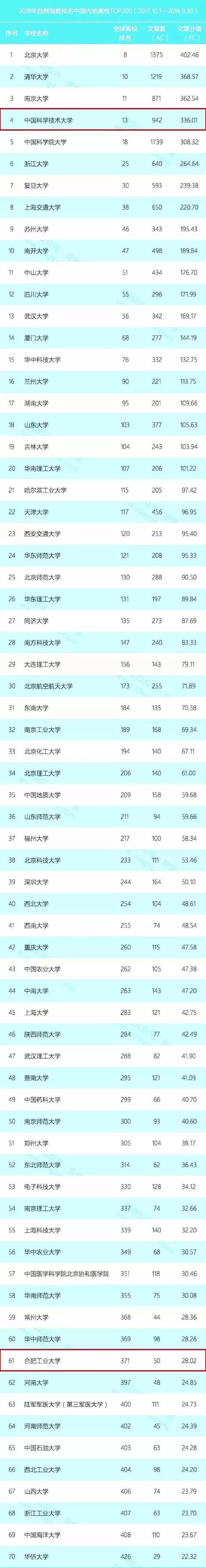 安徽6所大學躋身全國200強高校 中國科技大學全國第4