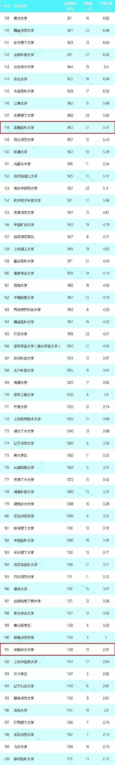 安徽6所大學躋身全國200強高校 中國科技大學全國第4