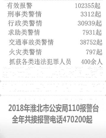 淮北市公安局2018年共接110报警电话超47万起