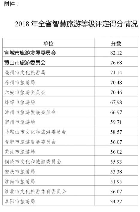 宣城旅游蟬聯(lián)安徽省智慧旅游等級評定第一名