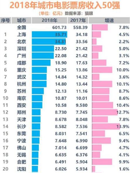 2018年合肥電影票房“走的穩”
