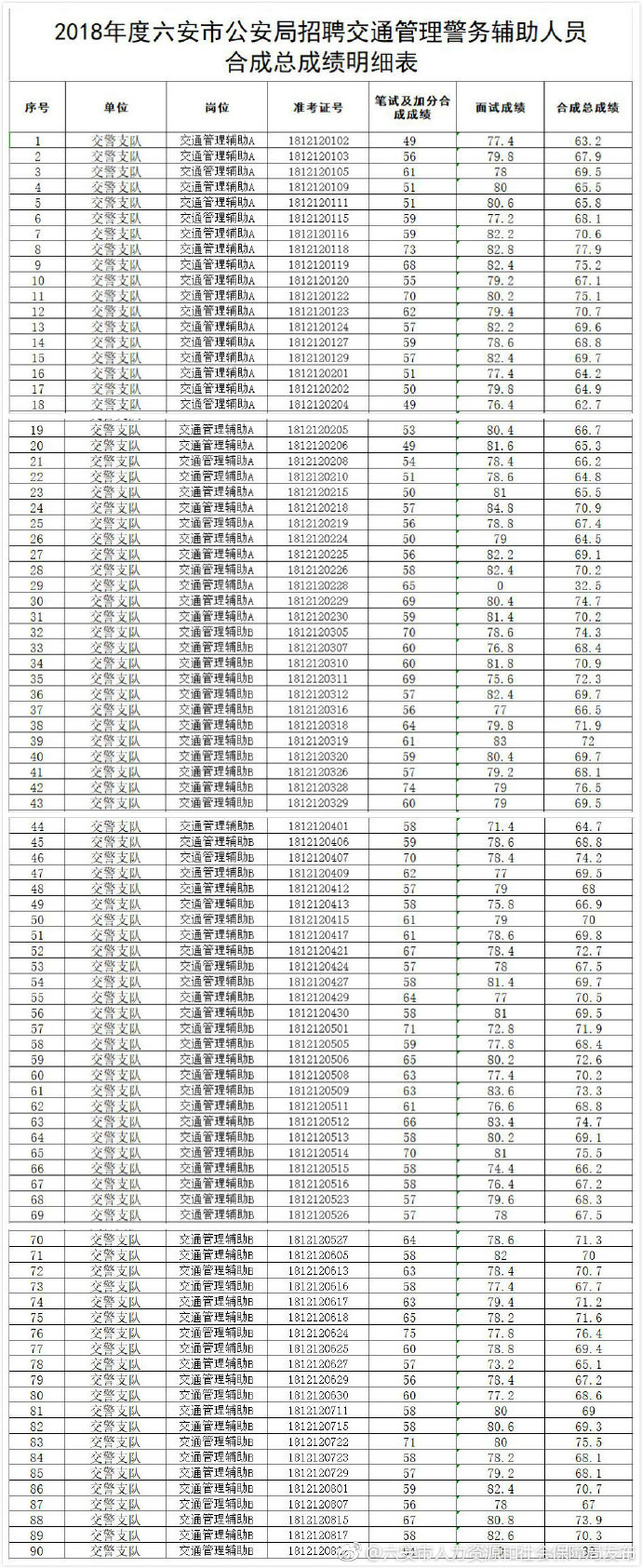 六安市公安局2018招聘交通管理警務輔助人員總成績公示