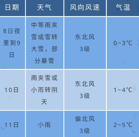 合肥下雪了！氣象臺：市北或大雪 市區市南或暴雪