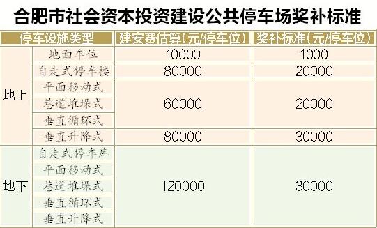 合肥鼓勵社會資本參建公共停車場 每個泊位最高獎3萬