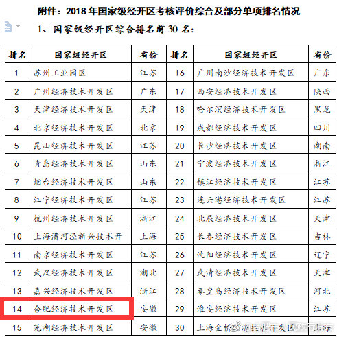 國家級經開區排名出爐： 合肥居全國第14位 安徽第1位
