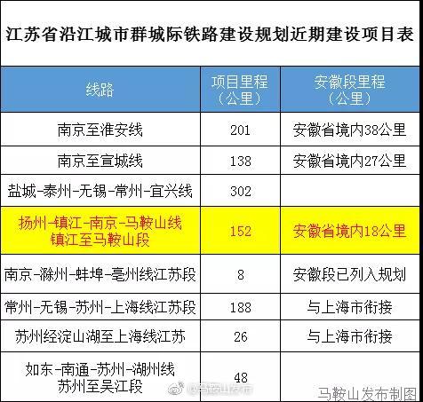 “馬鞍山-南京-鎮(zhèn)江”城際鐵路線獲批 安徽境內(nèi)18公里