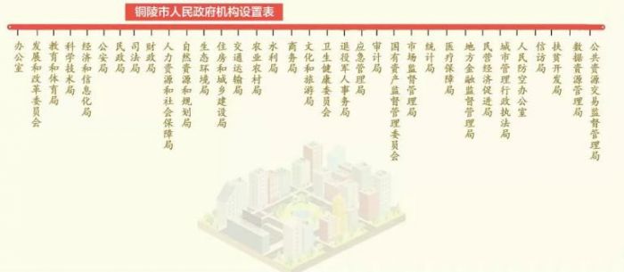銅陵市機構改革方案公布 市級黨政機構共設置47個