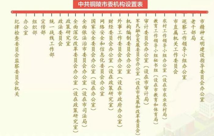 銅陵市機構改革方案公布 市級黨政機構共設置47個