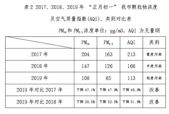 黄山市禁燃首年 春节期间空气质量达近三年来最优