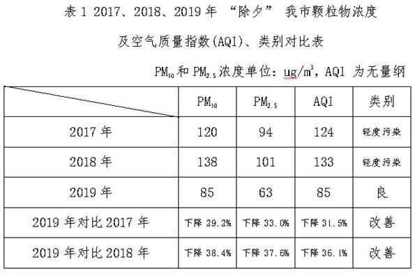 黄山市禁燃首年 春节期间空气质量达近三年来最优