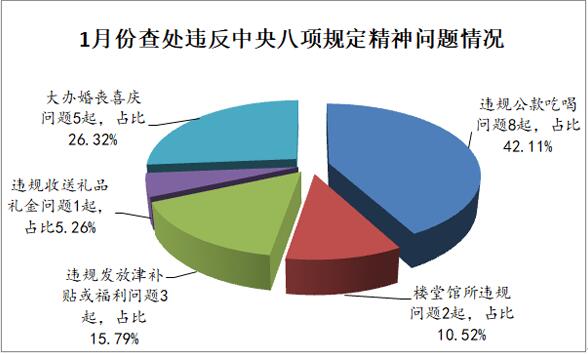 公款吃喝大操大辦 六安1月查處違反八項規定問題26人