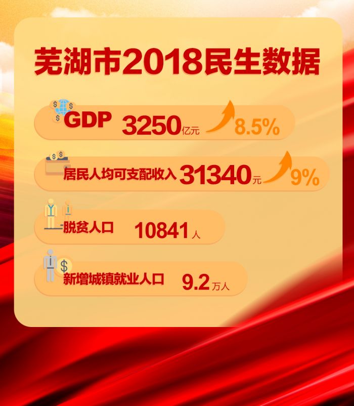 <p>芜湖市2018民生数据</p>