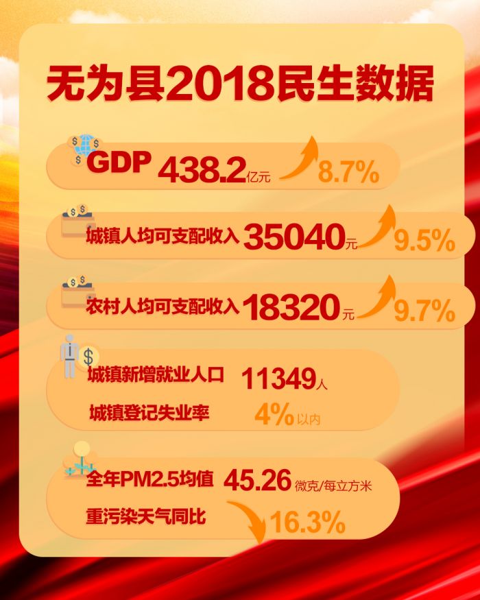 芜湖市无为县2018民生数据
