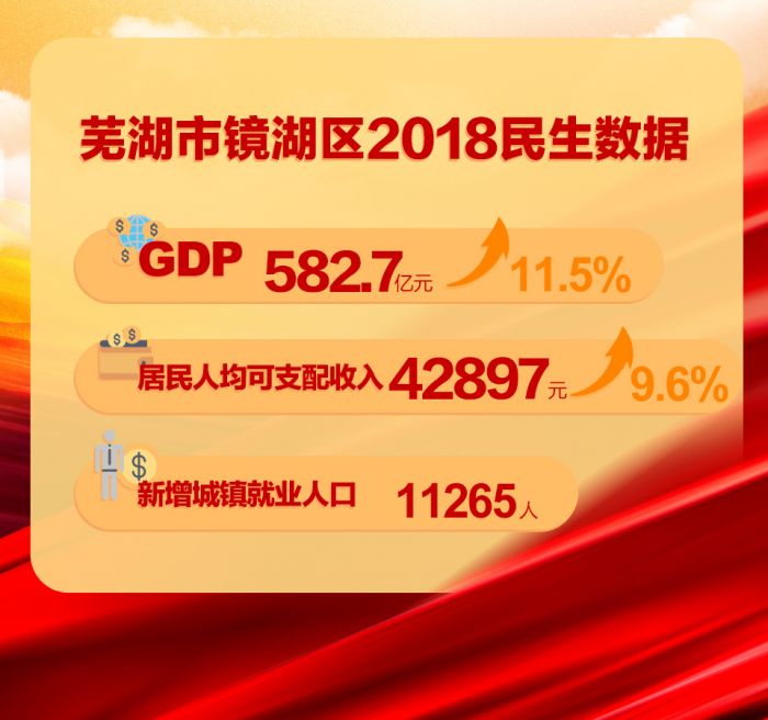 芜湖市镜湖区2018民生数据