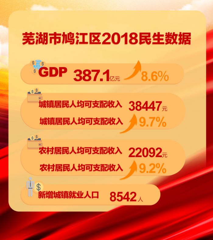 芜湖市鸠江区2018民生数据