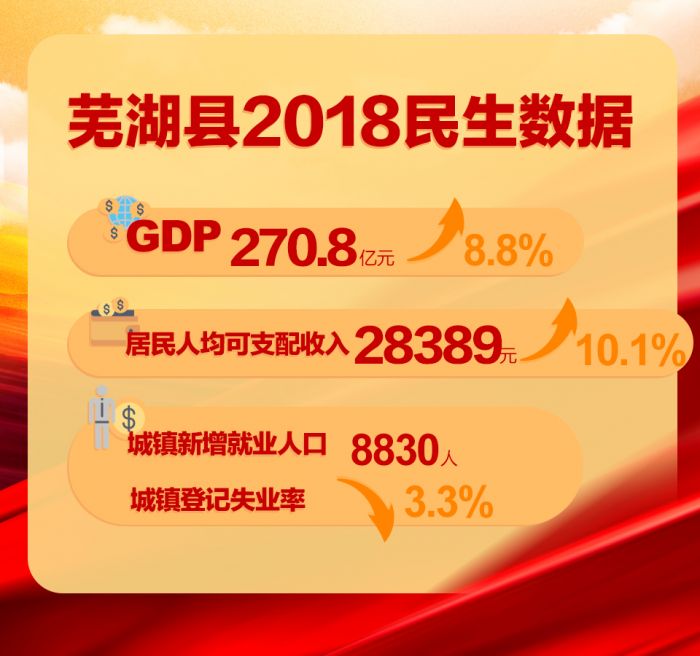 芜湖市芜湖县2018民生数据