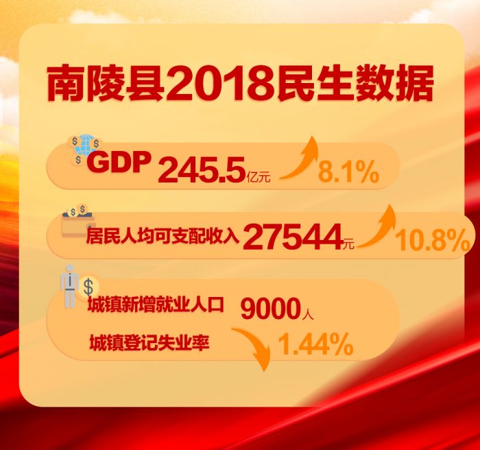 芜湖市南陵县2018民生数据