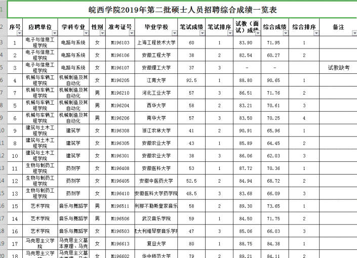 皖西学院2019年第二批硕士人员招聘综合成绩出炉