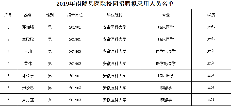 南陵县医院校园招聘拟录用人员正在公示