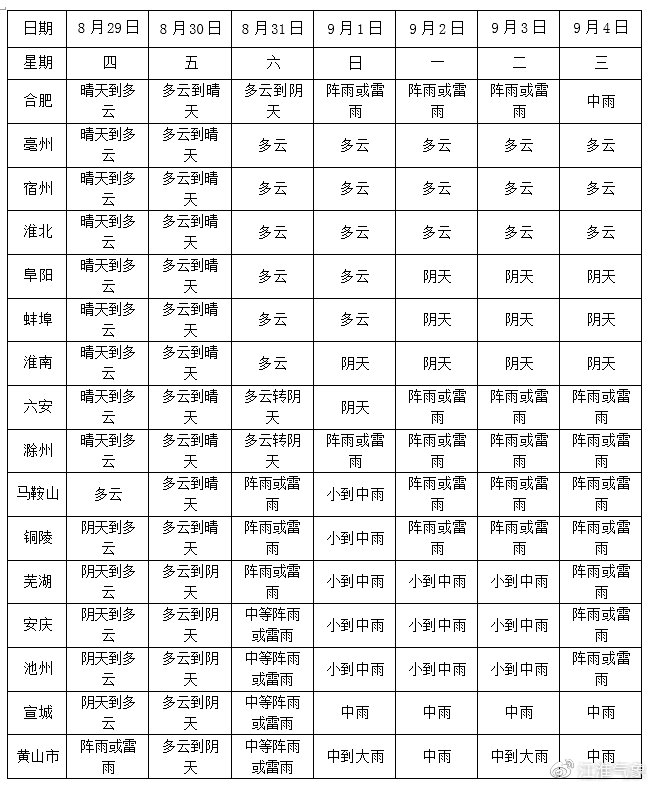 安徽后天起局部有暴雨 全省平均氣溫下降3～5℃