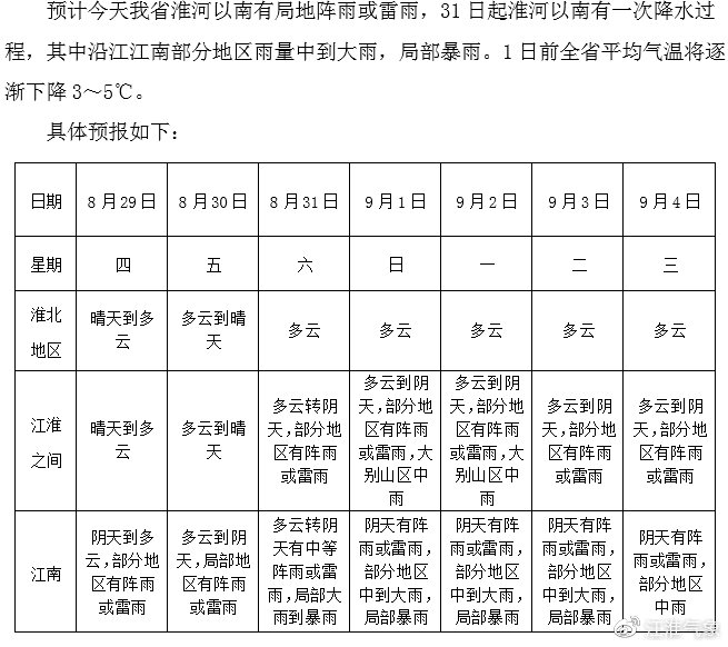 安徽后天起局部有暴雨 全省平均氣溫下降3～5℃