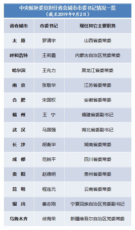 全国13座省会城市市委书记由中央候补委员担任