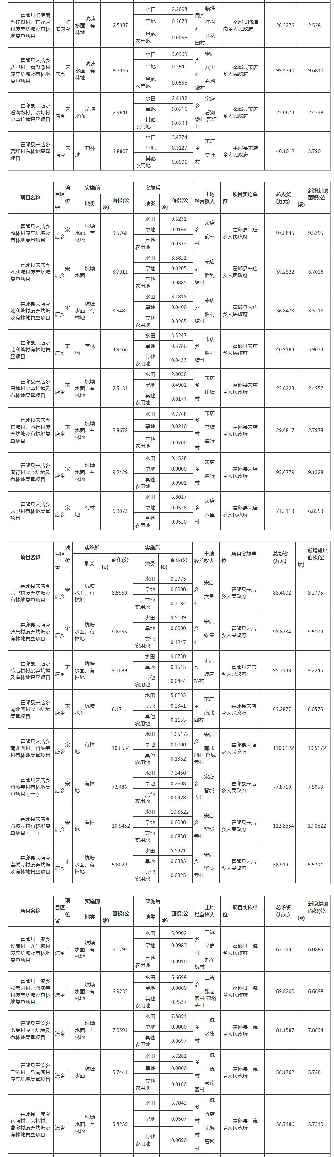 霍邱县17个乡镇新增耕地项目公示