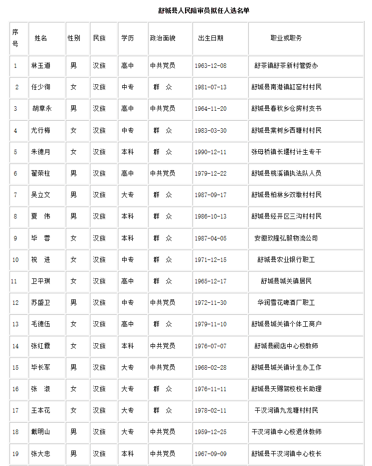 这40人拟任命为舒城县人民陪审员