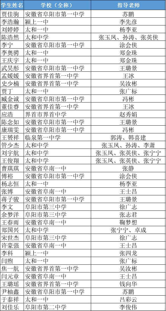 阜阳一中三中红旗中学等多所学校喜获国家级奖项