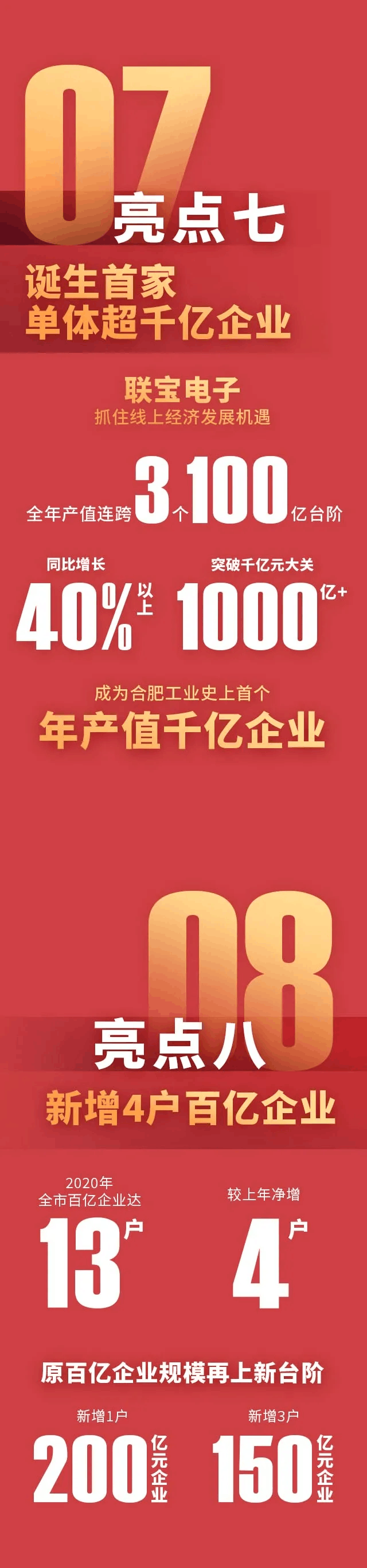 2020年合肥工业经济运行呈现"十大亮点"_安徽网