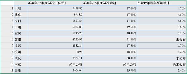 安徽和天津gdp_2021年上半年GDP:陕西省、海南省、广西壮族自治区、安徽省天津市