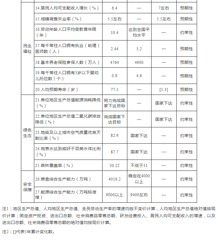 安徽十四五gdp目标_安徽省人民zf关于印发