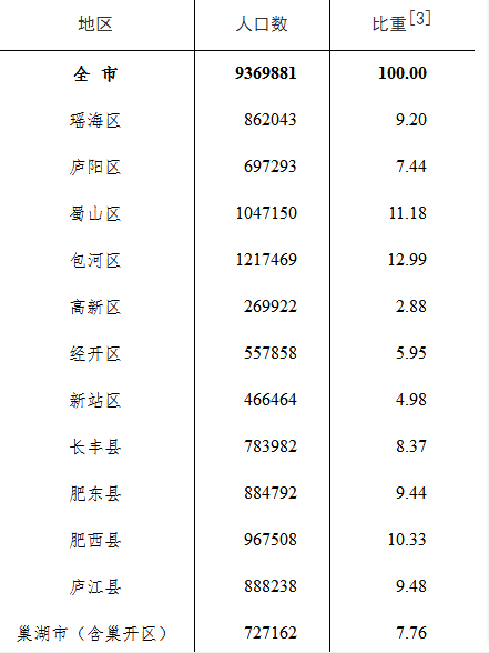 巢湖市人口_最新!巢湖市常住人口80.3万(2)