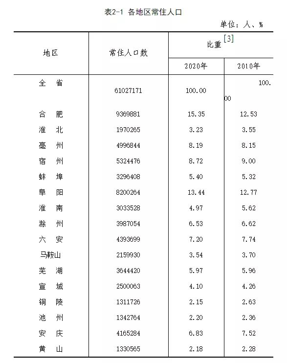 合肥市人口_刚刚公布!合肥市963.4万人!