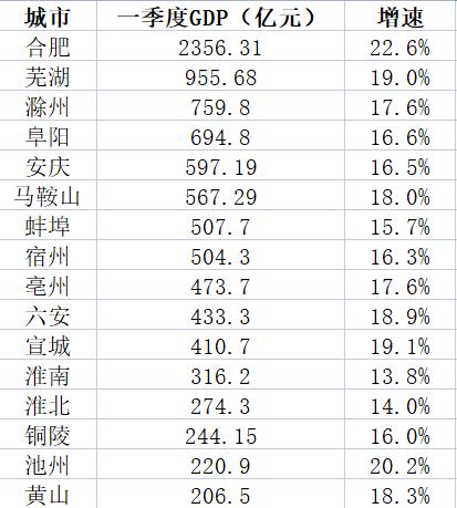 安徽城市gdp_举全省之力发展的万亿GDP城市合肥未来的隐忧