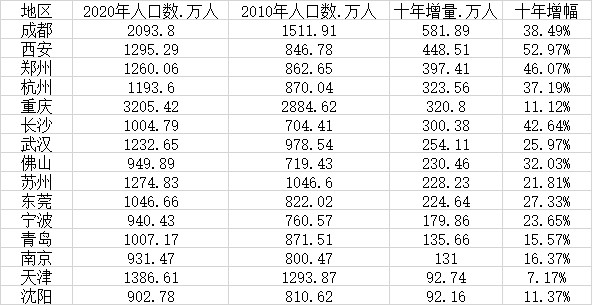 安徽地级市人口排名_安徽最新人口排名:亳州跻身四强,六安领先安庆(2)