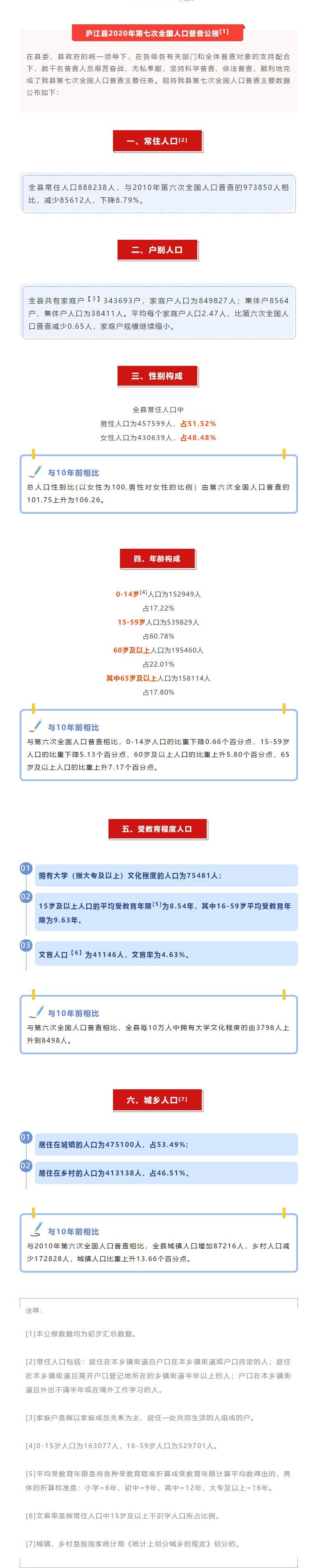 庐江县人口_正式公布!合肥庐江县第七次人口普查结果来了!