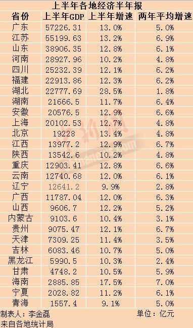 安徽上半年gdp